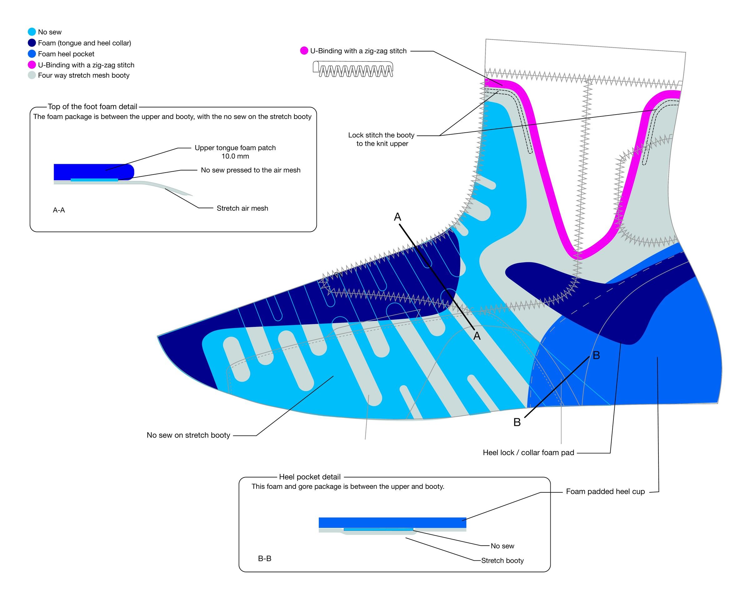 Version 1 internal details, lateral, showing a no-sew stretch booty, foam tongue and heel collar, a heel pocket and U-binding with a zig-zag stitch, with section details A-A and B-B.